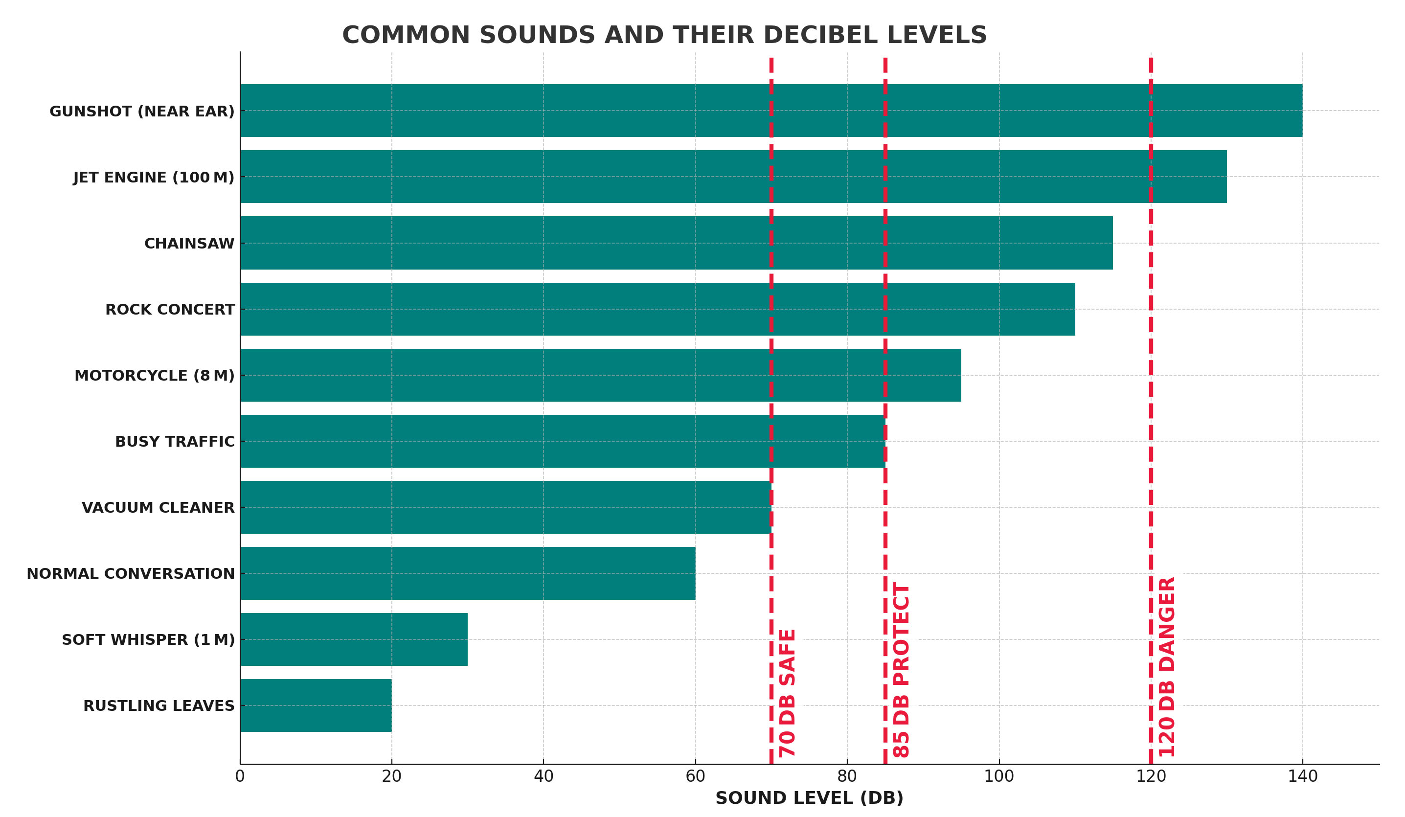 Common sounds and their deibel levels chart