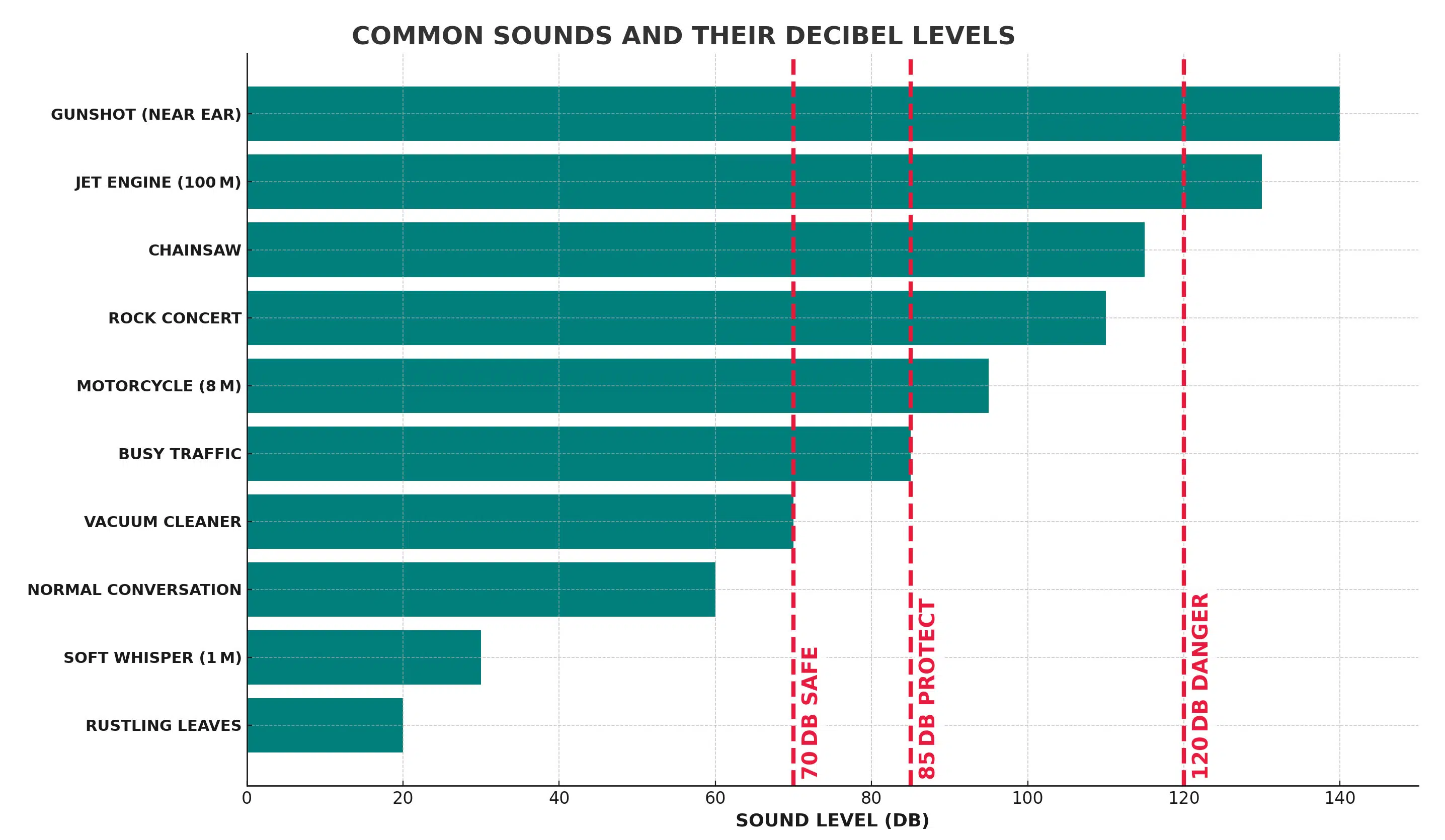 Common sounds and their deibel levels chart